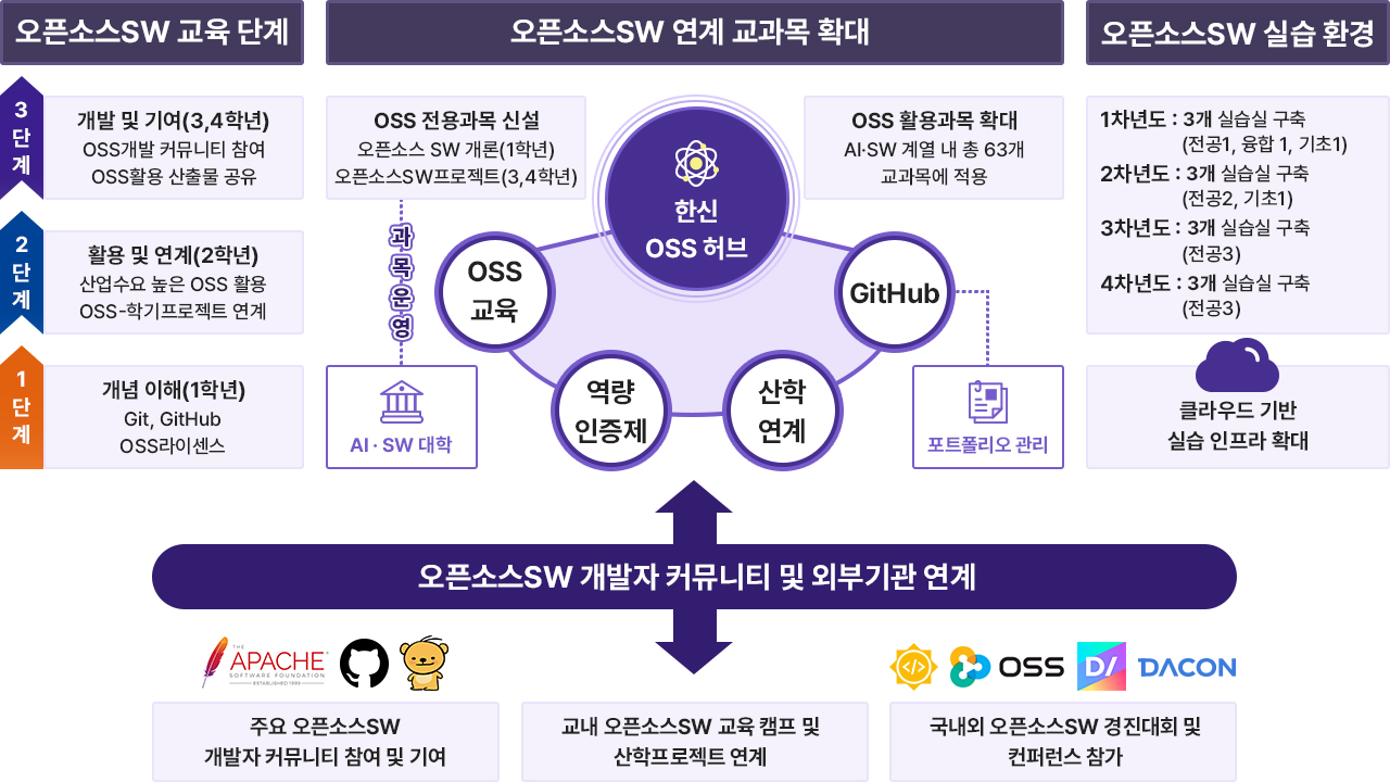 오픈소스SW 교육 운영체계