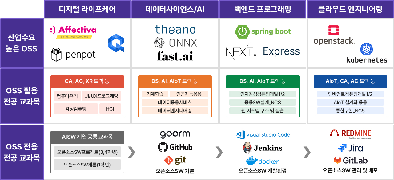 산업 수요를 고려한 계열 공통 및 전공별 오픈소스SW