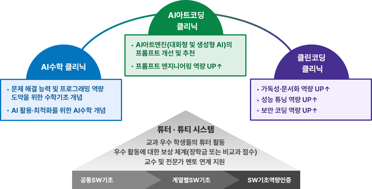 SW기초 학습 지원을 위한 학습 클리닉 추진전략