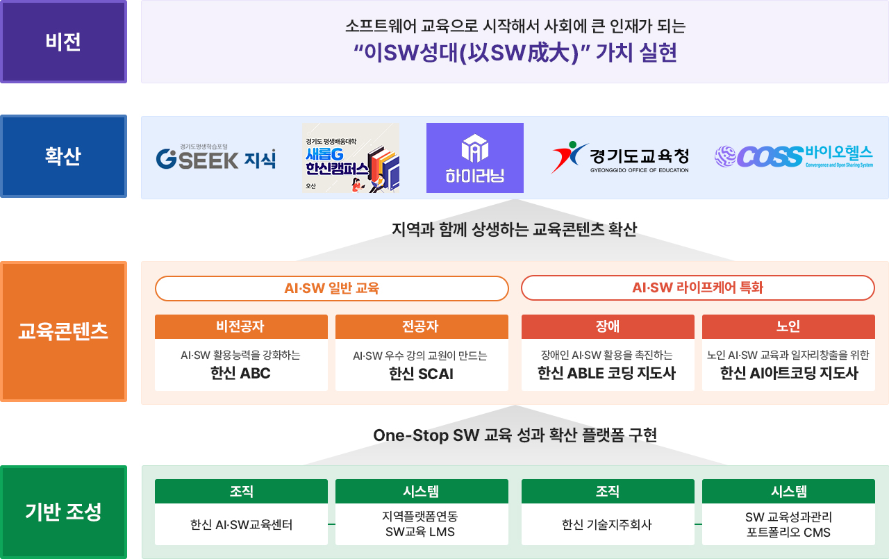 SW교육과정 개발 및 추진 전략