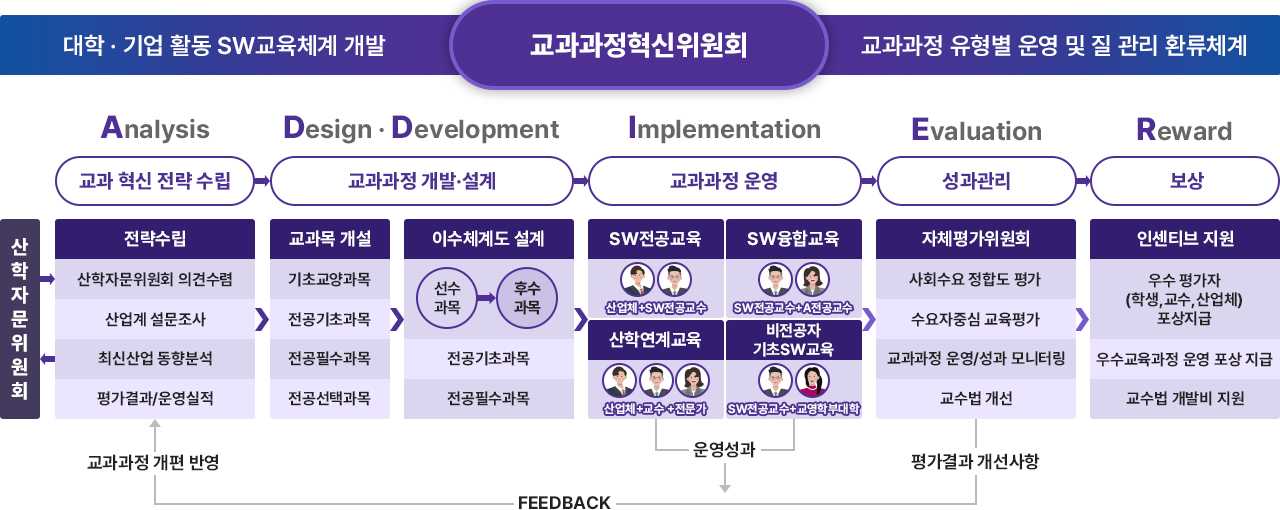 산업체 참여 기반 한신 ADDIER 모형 및 환류체계